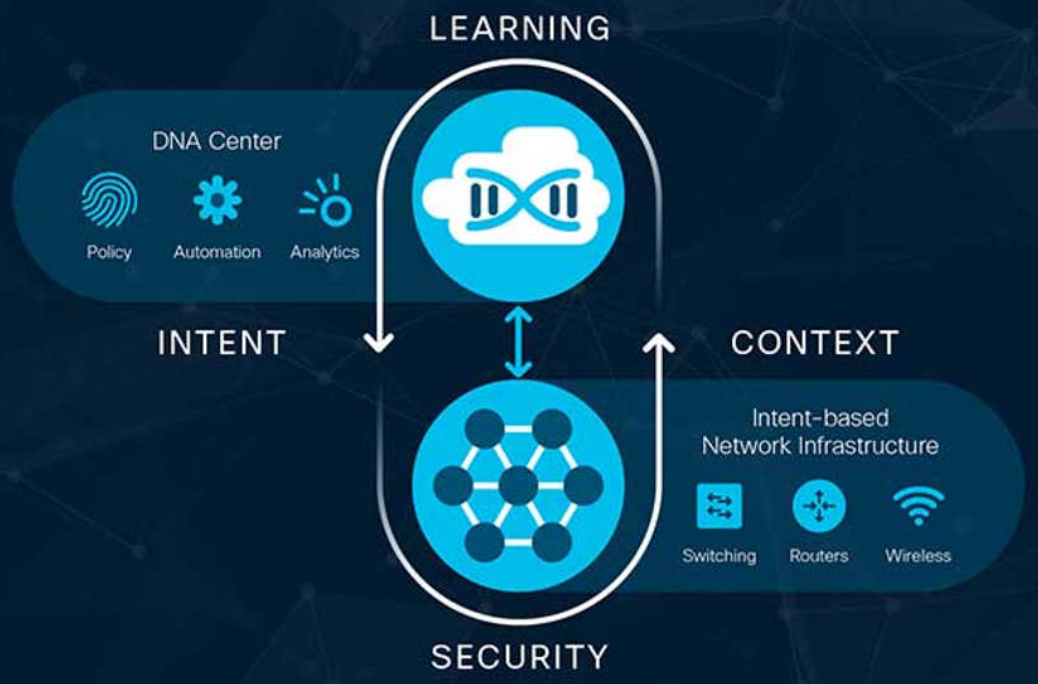 Cisco's DNA