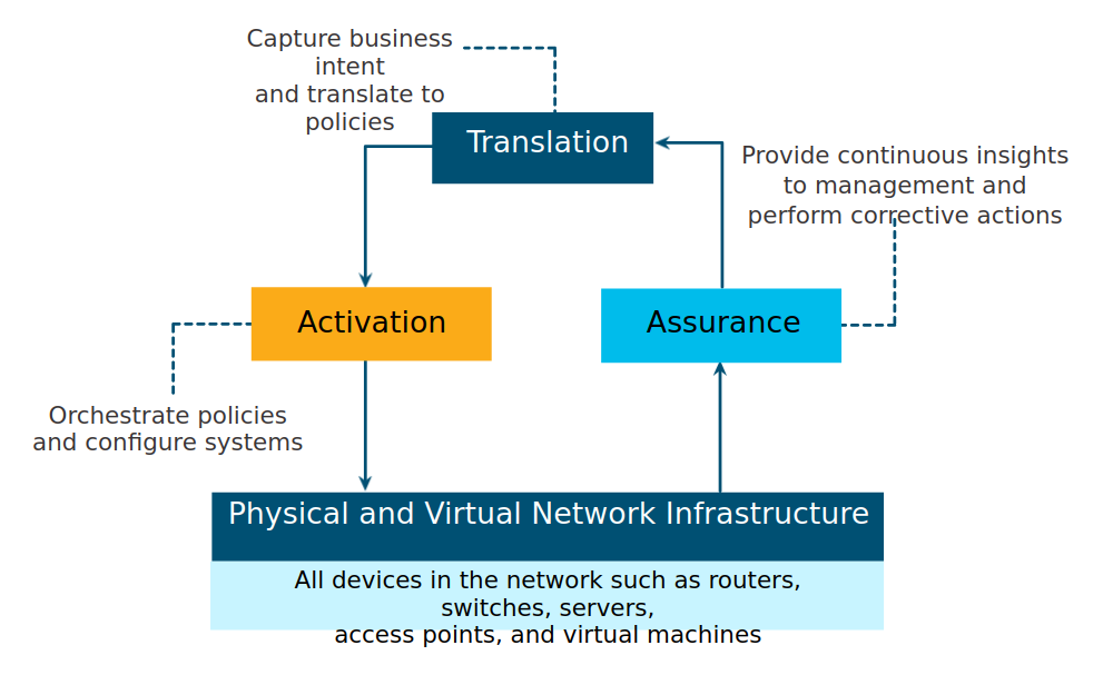 IBN model