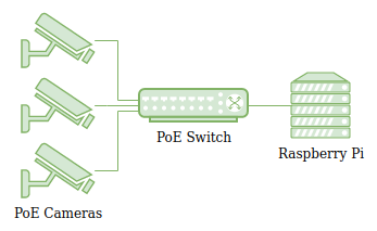 rpi-nvr-topology