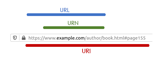 Parts of a URI