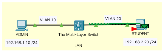 vlan_multilayer_switch