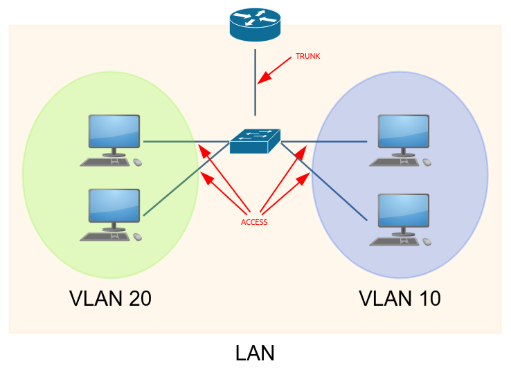 vlan_trunk_access